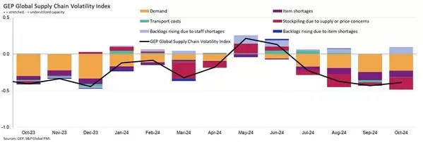 FACTORY DEMAND WEAKENS ACROSS MAJOR ECONOMIES IN OCTOBER: GEP GLOBAL SUPPLY CHAIN VOLATILITY INDEX
