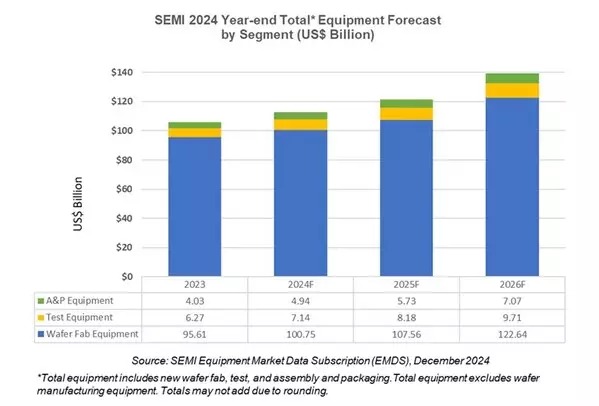Global Total Semiconductor Equipment Sales Forecast to Reach a Record of $139 Billion in 2026, SEMI Reports