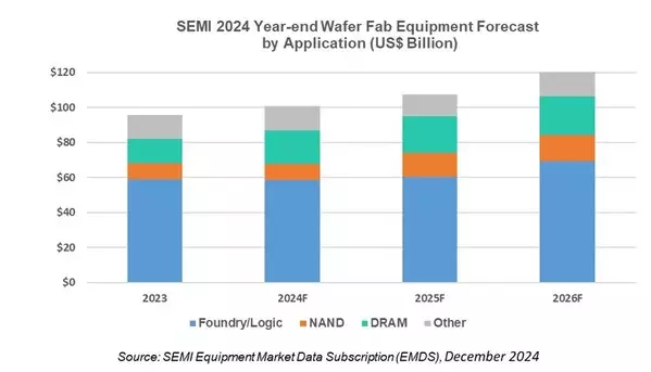 Global Total Semiconductor Equipment Sales Forecast to Reach a Record of $139 Billion in 2026, SEMI Reports