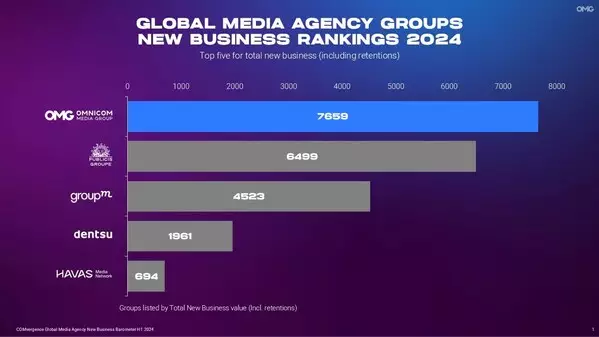 OMNICOM MEDIA GROUP TOPS 2024 TOTAL NEW BUSINESS RANKING WITH $7.7 BILLION