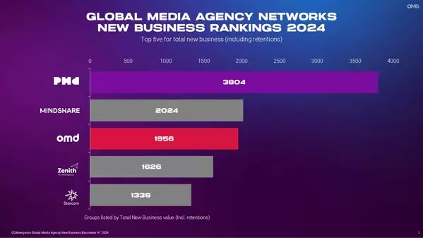 OMNICOM MEDIA GROUP TOPS 2024 TOTAL NEW BUSINESS RANKING WITH $7.7 BILLION