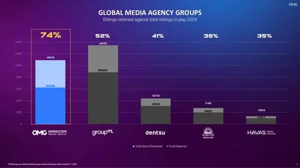 OMNICOM MEDIA GROUP TOPS 2024 TOTAL NEW BUSINESS RANKING WITH $7.7 BILLION