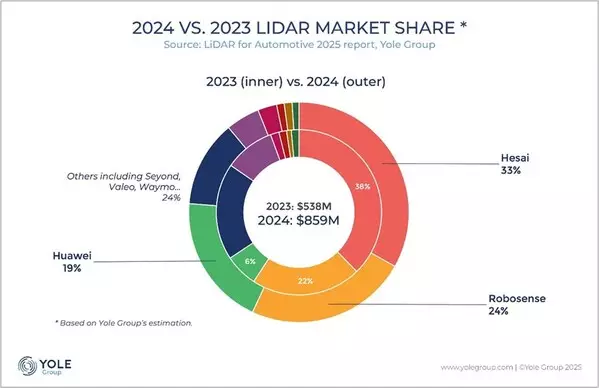 Lidar Industry Enters Mass Adoption Phase, Hesai Remains Leader In Global Market Share