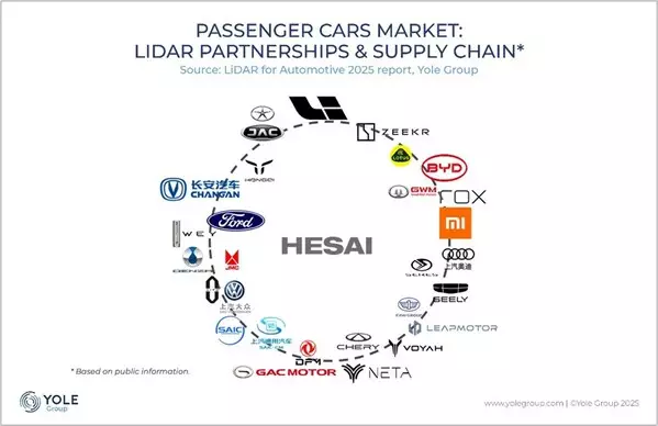 Lidar Industry Enters Mass Adoption Phase, Hesai Remains Leader In Global Market Share