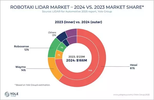 Lidar Industry Enters Mass Adoption Phase, Hesai Remains Leader In Global Market Share