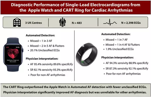 UK Clinical Study Finds Sky Labs' Smart Ring 'CART-I' More Sensitive Than Apple Watch for AFib Detection
