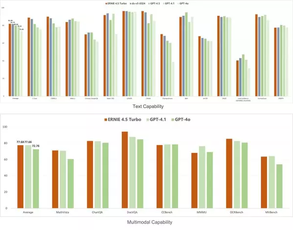 Baidu Launches ERNIE 4.5 Turbo, ERNIE X1 Turbo and New Suite of AI Tools to Empower Developers and Supercharge AI Innovation