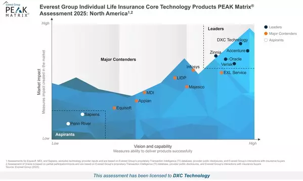 DXC Ranked Top Individual Life Insurance Core Technology Provider by Everest Group