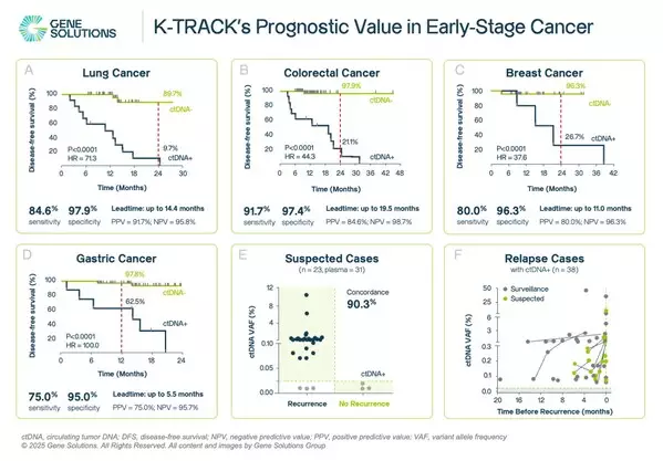 Asia's First Real-World ctDNA-MRD Study Strengthens Evidence for Cost-Effective Cancer Monitoring
