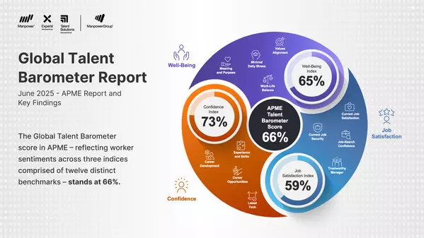 APME's Gen Zs: Confident, Supported, But the Most Stressed and Likely to Leave, Finds ManpowerGroup's Global Talent Barometer APME Report