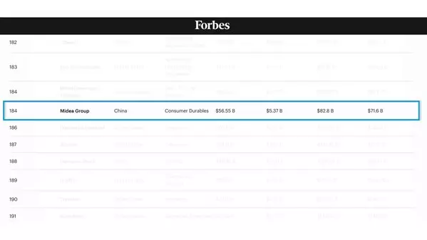 Midea Climbs to No.184 on Forbes Again with RAC Business Thrives in ASEAN Market