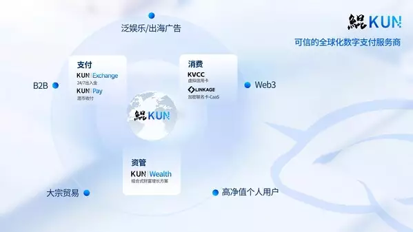 KUN, Asia's Leading Stablecoin Payment &amp; Embedded Finance Platform, Secures Series A Funding with Total Raised Exceeding USD 50 Million