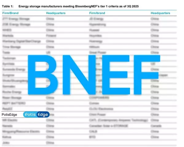 PotisEdge Secures Fifth Consecutive BNEF Tier 1 Ranking in Q3 2025