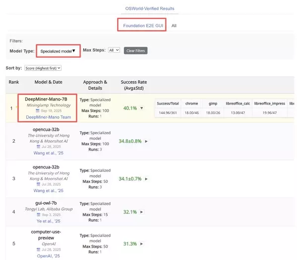Global SOTA on Dual Benchmarks! MiningLamp Technology's Specialized GUI Model Mano Unveils New Era of Intelligent GUI Operation
