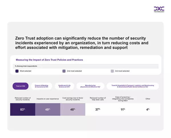 Security Leaders Embrace Zero Trust but Lag on Adopting AI Security Tools, DXC and Microsoft Research Finds