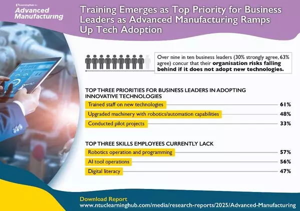 Training Emerges as Top Priority for Business Leaders as Advanced Manufacturing Ramps Up Tech Adoption