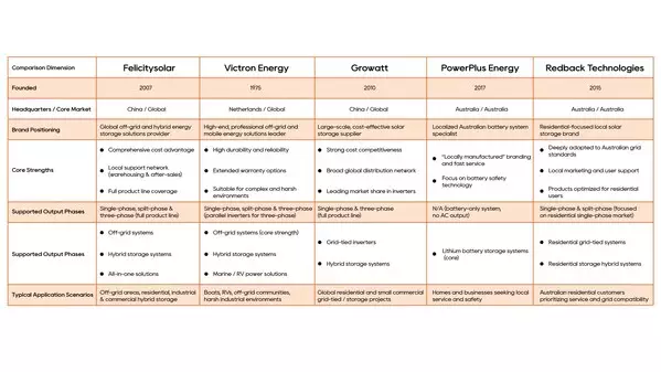 A Look at Leading Solar Energy Storage Brands
