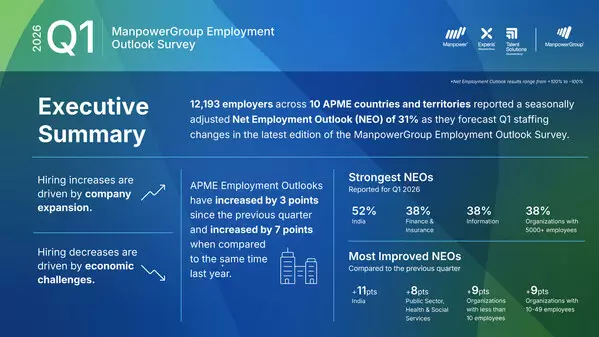 Employers Across APME Signal Intentional Growth as Hiring Outlook Improves to +31% for Q1 2026: Latest ManpowerGroup Employment Outlook Survey
