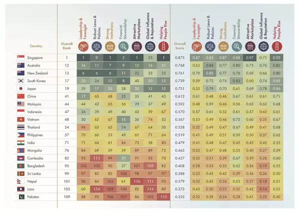 Japan's Governance Model Strengthened by Digital Capability and Institutional Stability, the Chandler Good Government Index 2025 Finds