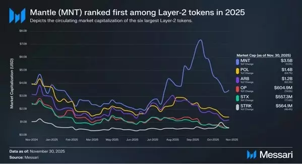 Mantle, the Distribution Layer for Onchain Finance, Positioned Among Leading Layer 2s in New Messari Report