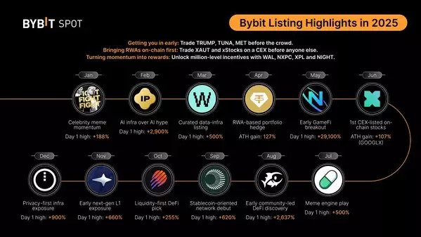 Bybit Spot 2025 Highlights: Unlocking Early Access to High-Potential Assets