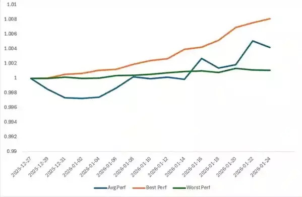 Bybit Private Wealth Management Sustains Positive Momentum in January 2026