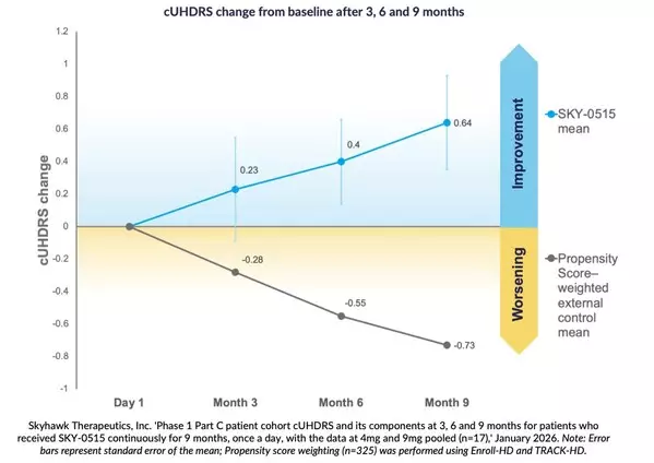 Skyhawk Announces Australia's Therapeutic Goods Administration Has Determined SKY-0515 for Huntington's Disease Meets Eligibility Criteria for Registration via the Provisional Approval Pathway