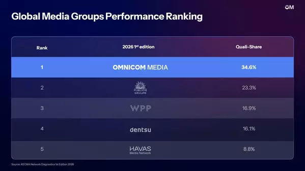 OMNICOM MEDIA NAMED BEST PERFORMING GLOBAL MEDIA GROUP, EARNS #1 RANKING ACROSS ALL FOUR REGIONS