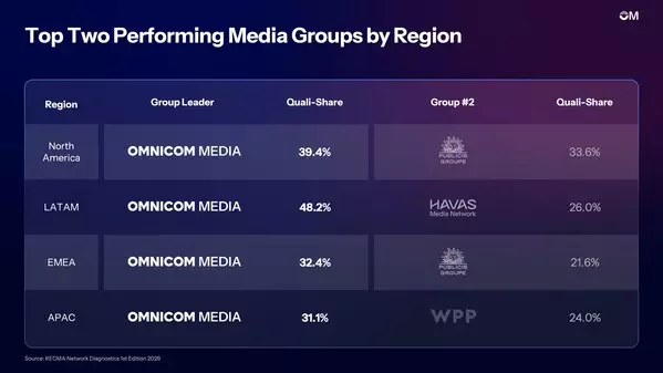 OMNICOM MEDIA NAMED BEST PERFORMING GLOBAL MEDIA GROUP, EARNS #1 RANKING ACROSS ALL FOUR REGIONS