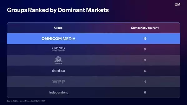 OMNICOM MEDIA NAMED BEST PERFORMING GLOBAL MEDIA GROUP, EARNS #1 RANKING ACROSS ALL FOUR REGIONS