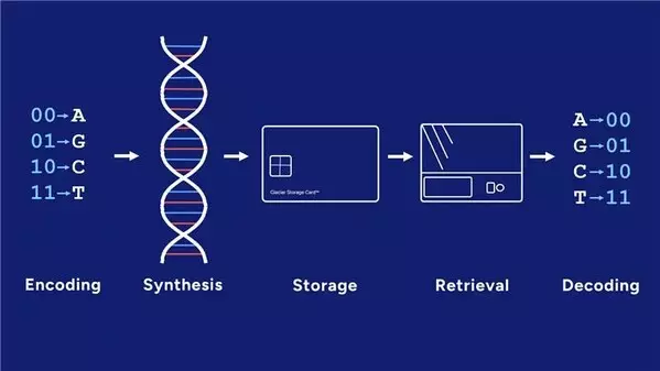 GenScript and Mimulus Partner to Industrialize DNA-Based Data Storage for the AI Era