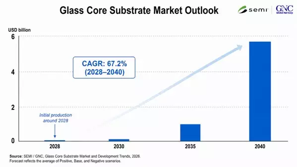 SEMI and Global Net Corp. Release New Report on Glass Core Substrate Market and Development Trends for Semiconductors