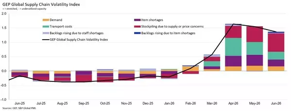 BUSINESSES CONTINUE BUILDING BUFFER STOCKS IN ANTICIPATION OF FURTHER DISRUPTION AS SUPPLY SHORTAGES PERSIST: GEP GLOBAL SUPPLY CHAIN VOLATILITY INDEX