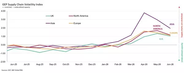 BUSINESSES CONTINUE BUILDING BUFFER STOCKS IN ANTICIPATION OF FURTHER DISRUPTION AS SUPPLY SHORTAGES PERSIST: GEP GLOBAL SUPPLY CHAIN VOLATILITY INDEX