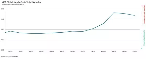 BUSINESSES CONTINUE BUILDING BUFFER STOCKS IN ANTICIPATION OF FURTHER DISRUPTION AS SUPPLY SHORTAGES PERSIST: GEP GLOBAL SUPPLY CHAIN VOLATILITY INDEX
