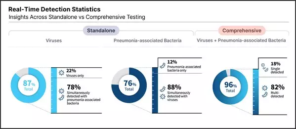 Seegene: "Virus-Only Testing May Miss Pneumonia-associated Bacterial Respiratory Pathogens" Calls for a Shift to Comprehensive Syndromic PCR Testing