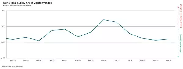 FACTORY DEMAND WEAKENS ACROSS MAJOR ECONOMIES IN OCTOBER: GEP GLOBAL SUPPLY CHAIN VOLATILITY INDEX