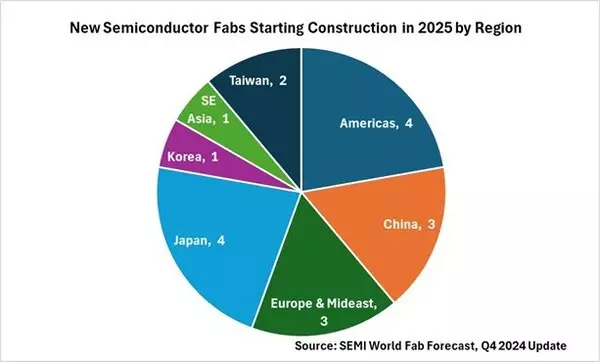 Eighteen New Semiconductor Fabs to Start Construction in 2025, SEMI Reports