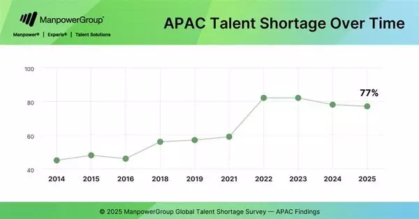 Talent Shortage in APAC Persists with 77% of Employers Facing Challenges in Filling Positions