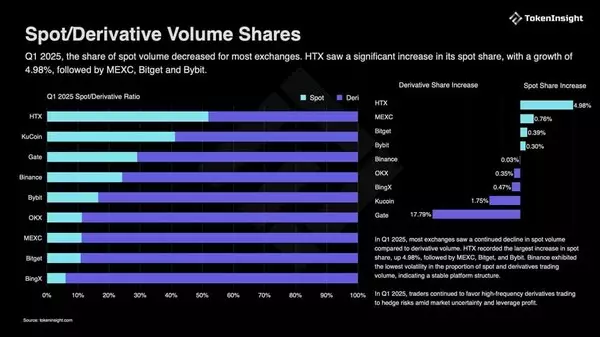MEXC Leads Q1 Market Share Gains with Highest Growth in Both Spot and Derivatives