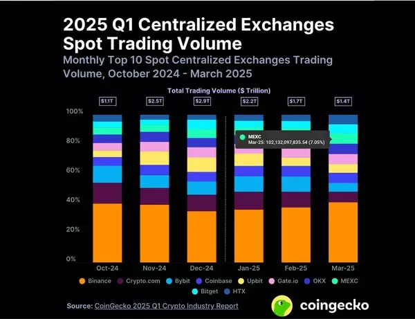 MEXC Leads Q1 Market Share Gains with Highest Growth in Both Spot and Derivatives