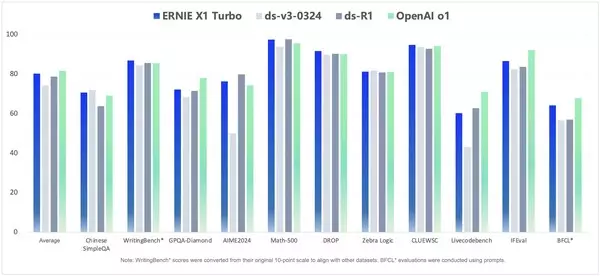 Baidu Launches ERNIE 4.5 Turbo, ERNIE X1 Turbo and New Suite of AI Tools to Empower Developers and Supercharge AI Innovation