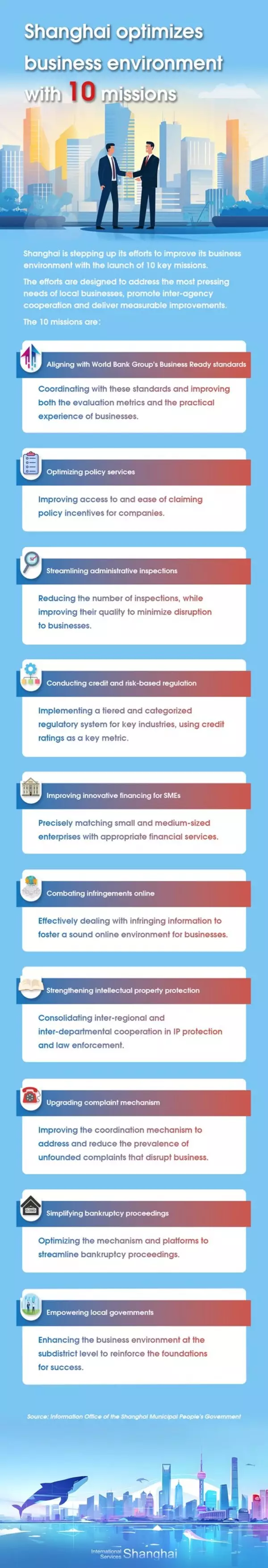 Shanghai releases 10 major missions on improving business environment