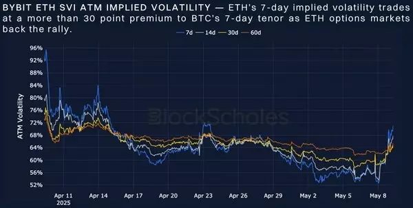 Bybit Crypto Insights: Timing ETH's Bull Run