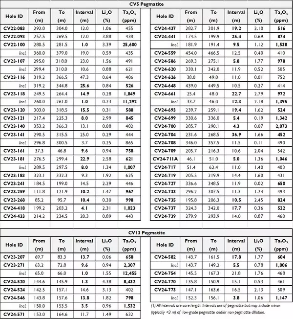 Work Programs Commence to Unlock Tantalum as a High-Value By-Product Critical Metal Opportunity