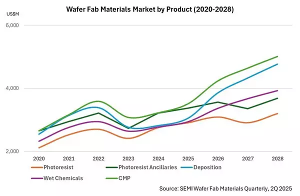 SEMI and Linx Consulting Unveil Wafer Fab Materials Quarterly Report