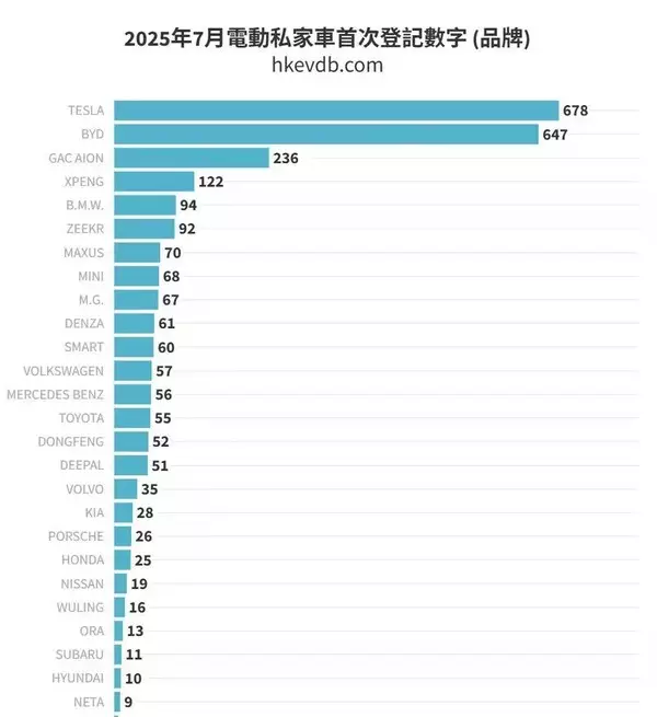 Among Hong Kong's Top 3 EVs -- High-Quality Global Expansion Built on System Strength