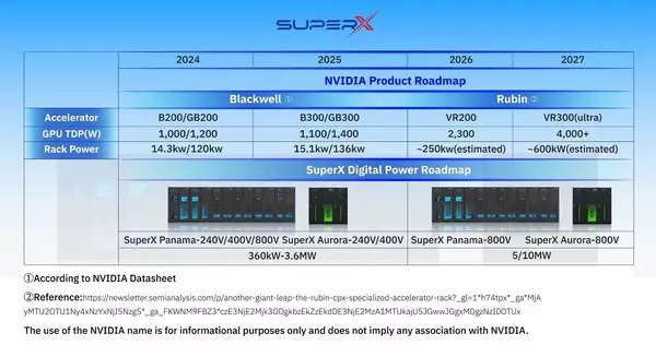 SuperX Digital Power Launches Flagship "Panama + Aurora" Full-Chain 800VDC Power Solutions -- Dual-Path Breakthrough for Data Center Power Bottlenecks