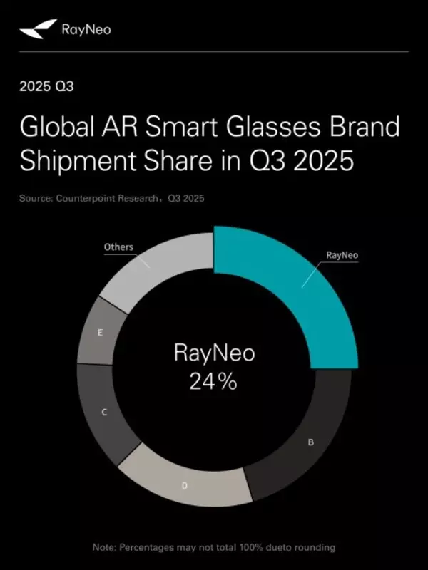 RayNeo solidifies its global AR market leadership in Q3 with a 24% share