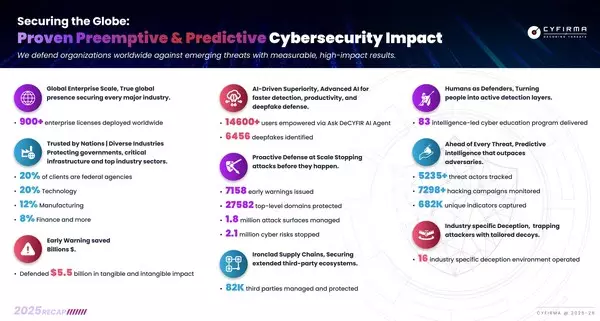 CYFIRMA's 2025 Impact Recap Showcases DeCYFIR, Preemptive External Threat Landscape Management Platform, Delivering Measurable Global Defense Against Emerging Threats